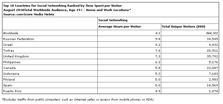 Worldwide social media usage Worldwide social media usage