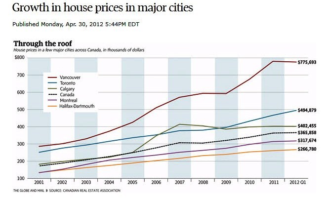 Major city house price growth across Canada Major city house price growth across Canada